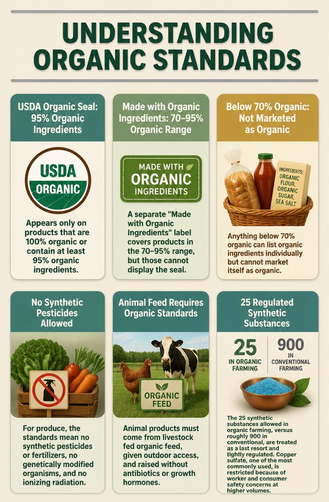 Information image titled 'Understanding Organic Standards'.